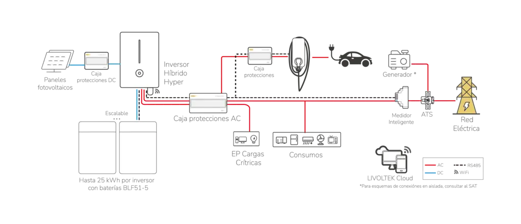 - Sistema fotovoltaico conectado a la red eléctrica, optimizando el consumo de energía solar -